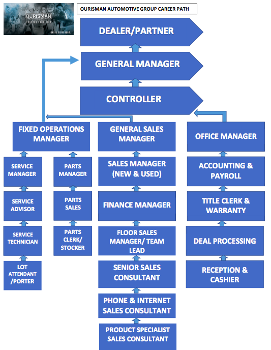 ourisman careers